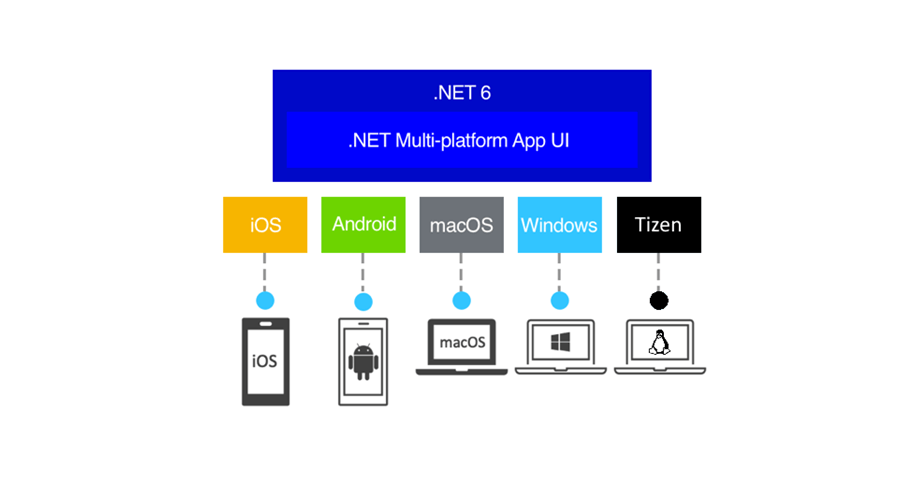 Table showing a graph with the header of .NET 6 within the .NET Multi-platform App UI, and outside this box the operating systems for which they can be developed, iOS, Android, MacOS, Windows and Tizen.