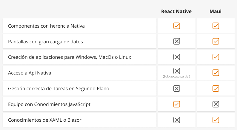 Comparativa React vs MAUI