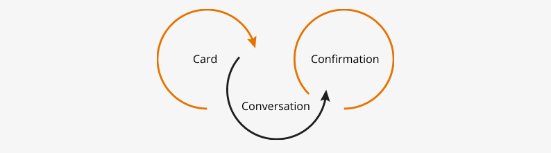 Imagen con texto: "Card. Conversation. Confirmation"