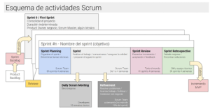 Esquema de actividades Scrum