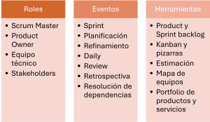 Propuesta organizativa Agile